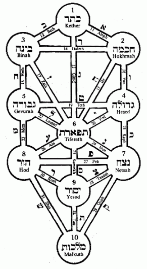 kabbala tree of life